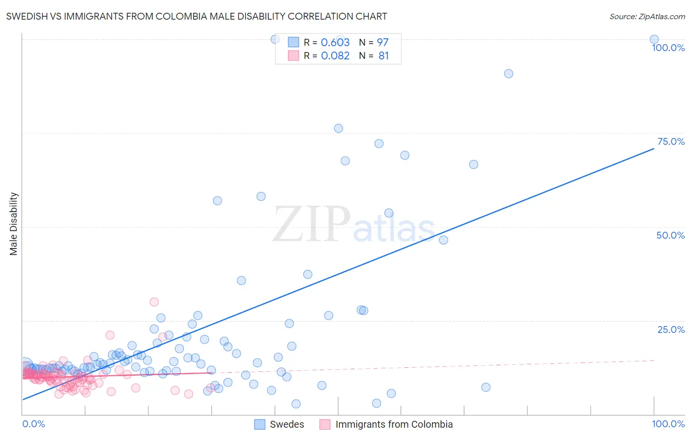 Swedish vs Immigrants from Colombia Male Disability