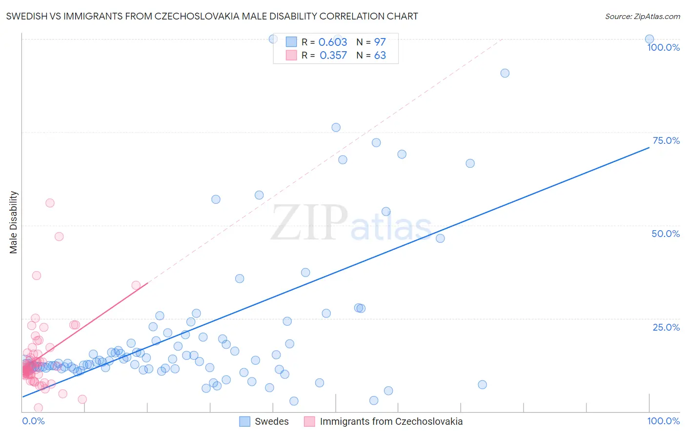 Swedish vs Immigrants from Czechoslovakia Male Disability