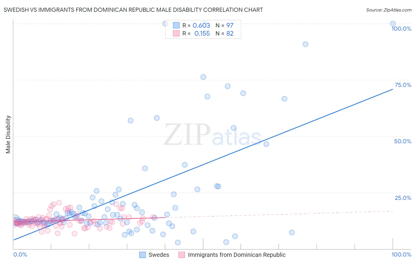 Swedish vs Immigrants from Dominican Republic Male Disability