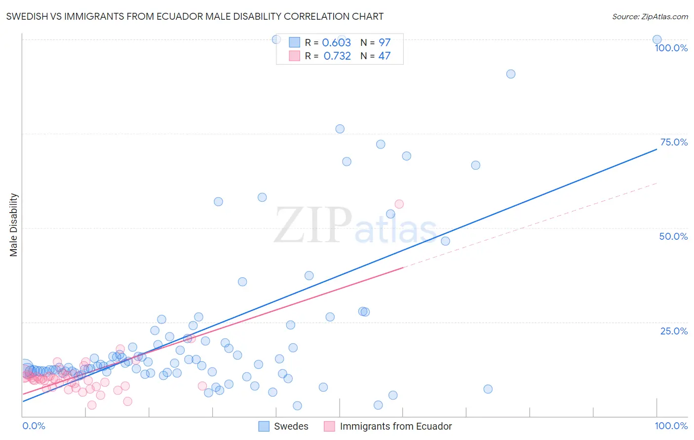 Swedish vs Immigrants from Ecuador Male Disability