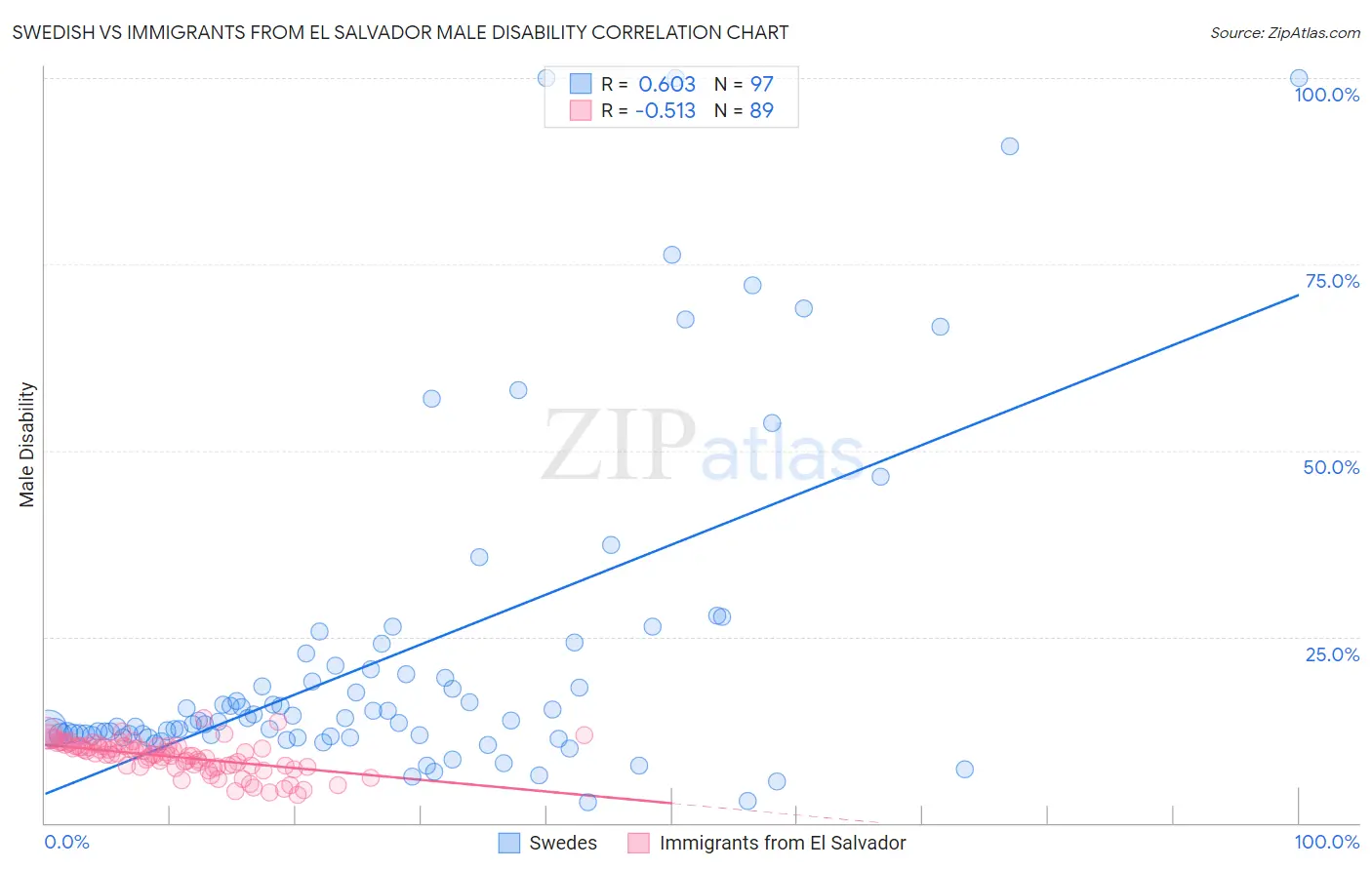 Swedish vs Immigrants from El Salvador Male Disability