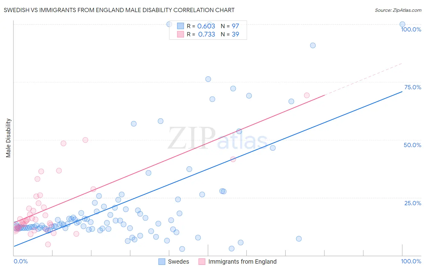 Swedish vs Immigrants from England Male Disability
