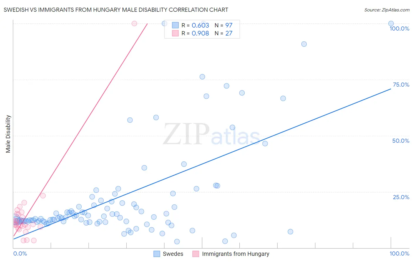 Swedish vs Immigrants from Hungary Male Disability