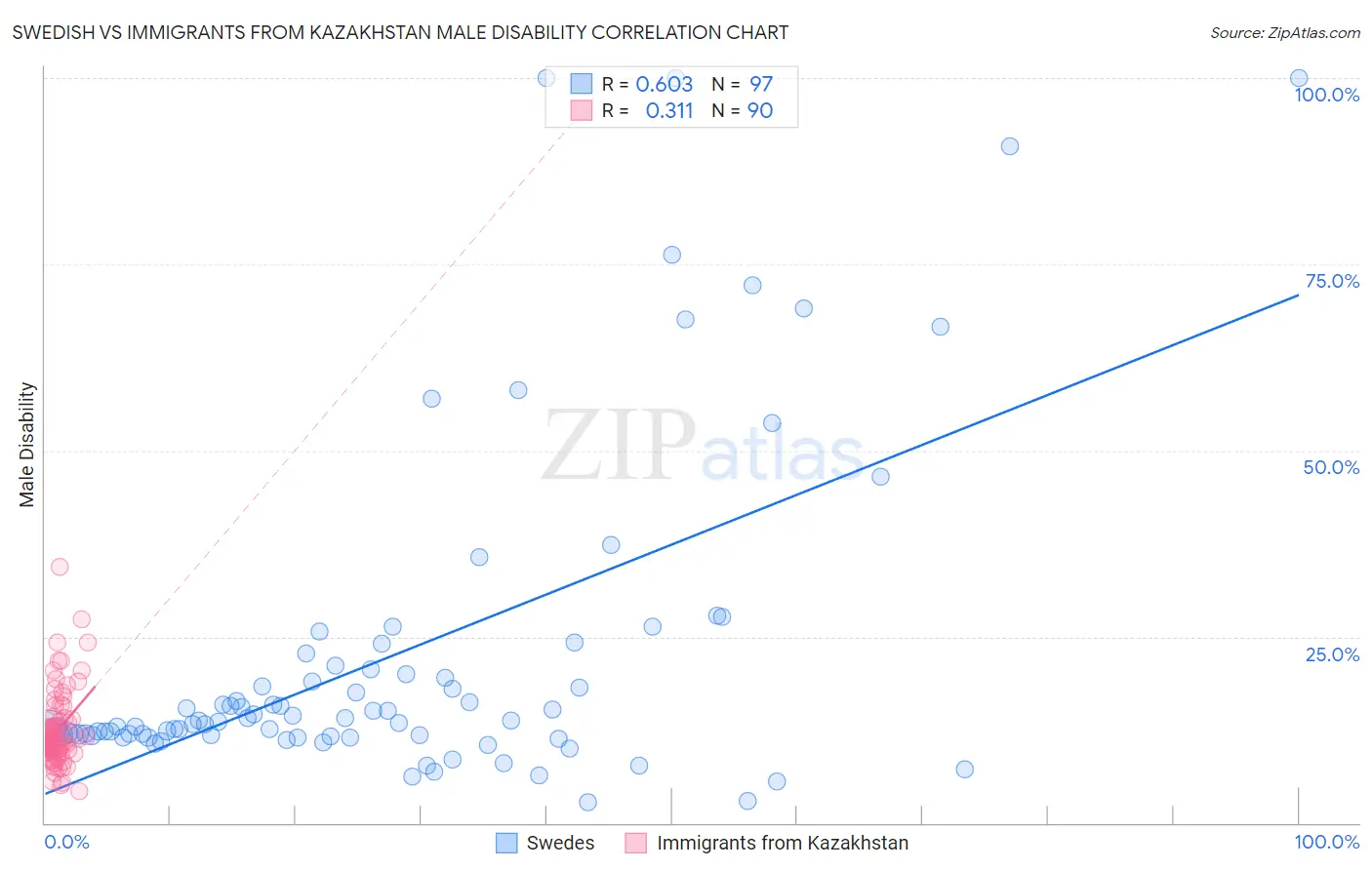 Swedish vs Immigrants from Kazakhstan Male Disability