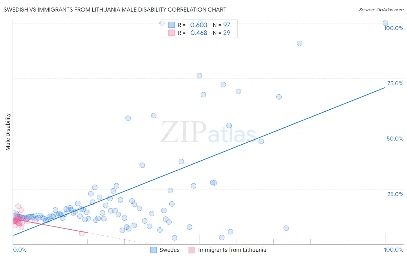 Swedish vs Immigrants from Lithuania Male Disability