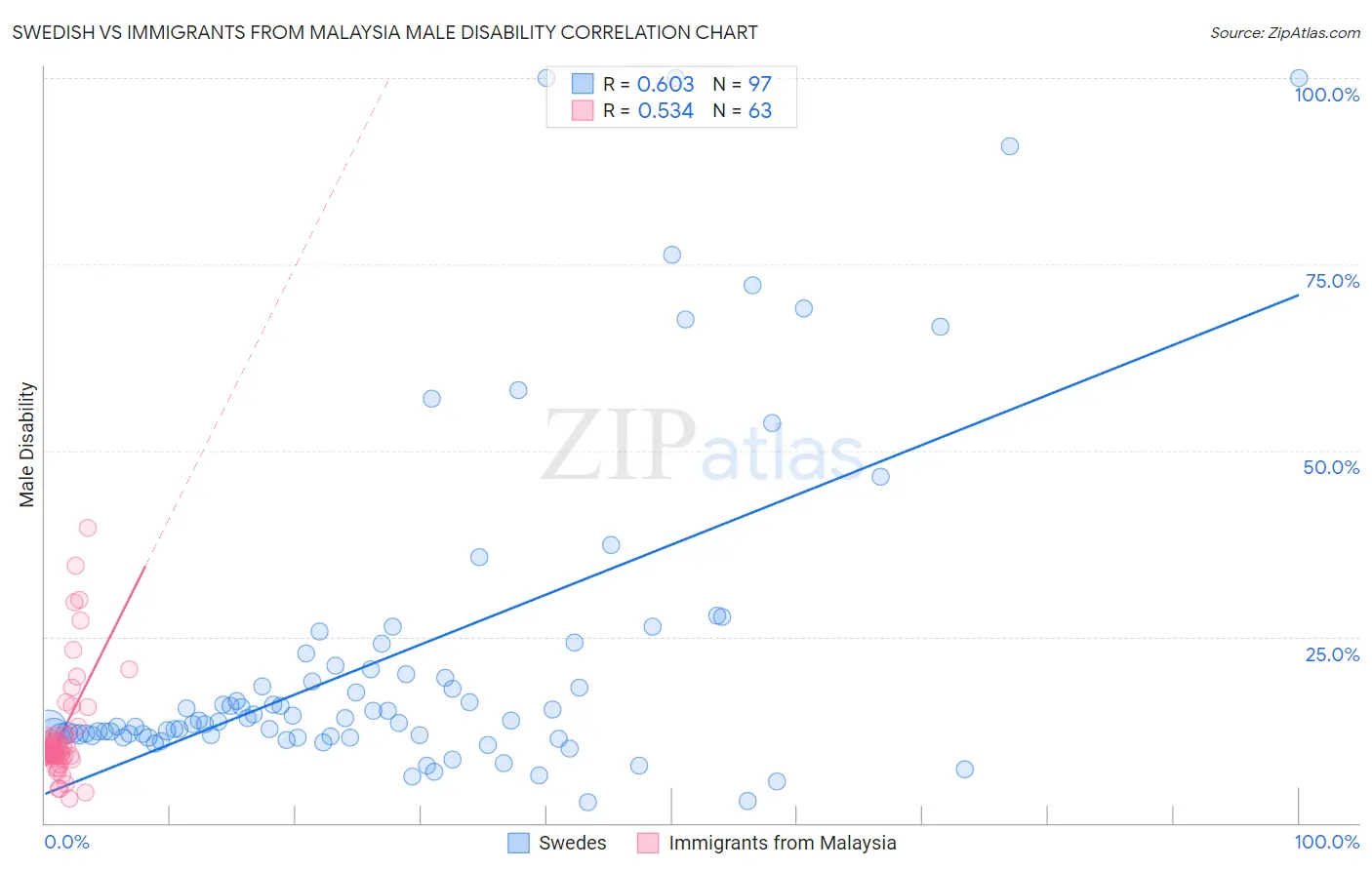 Swedish vs Immigrants from Malaysia Male Disability