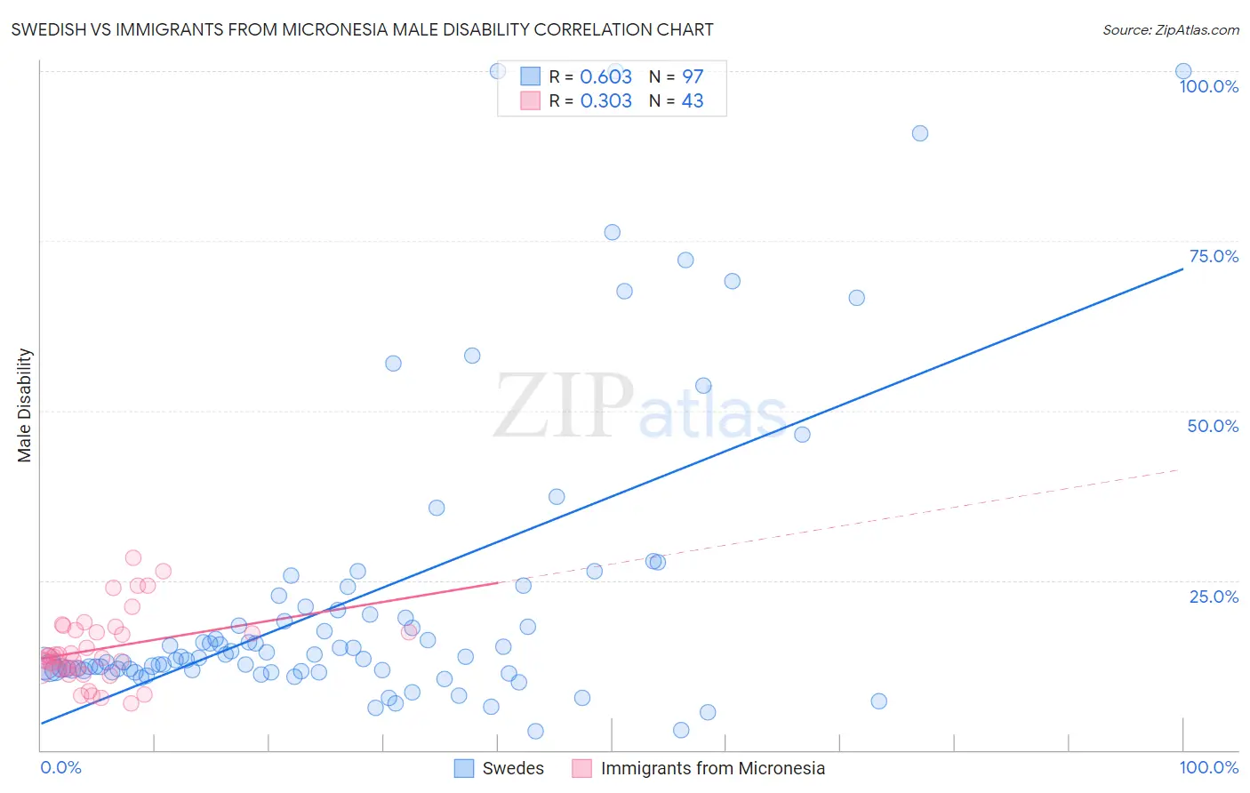 Swedish vs Immigrants from Micronesia Male Disability