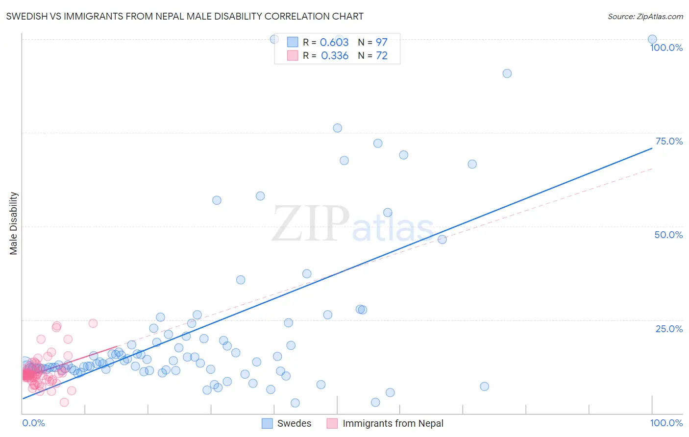 Swedish vs Immigrants from Nepal Male Disability