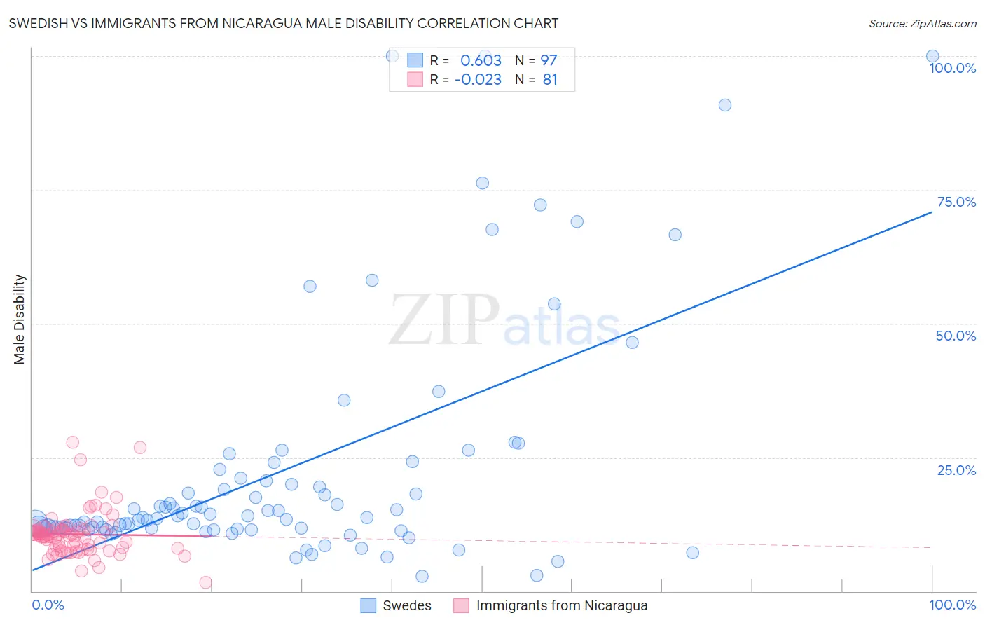 Swedish vs Immigrants from Nicaragua Male Disability