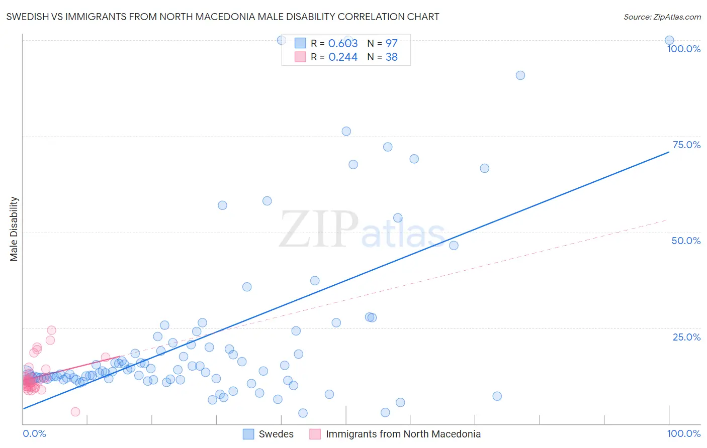 Swedish vs Immigrants from North Macedonia Male Disability
