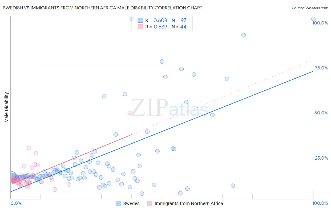 Swedish vs Immigrants from Northern Africa Male Disability