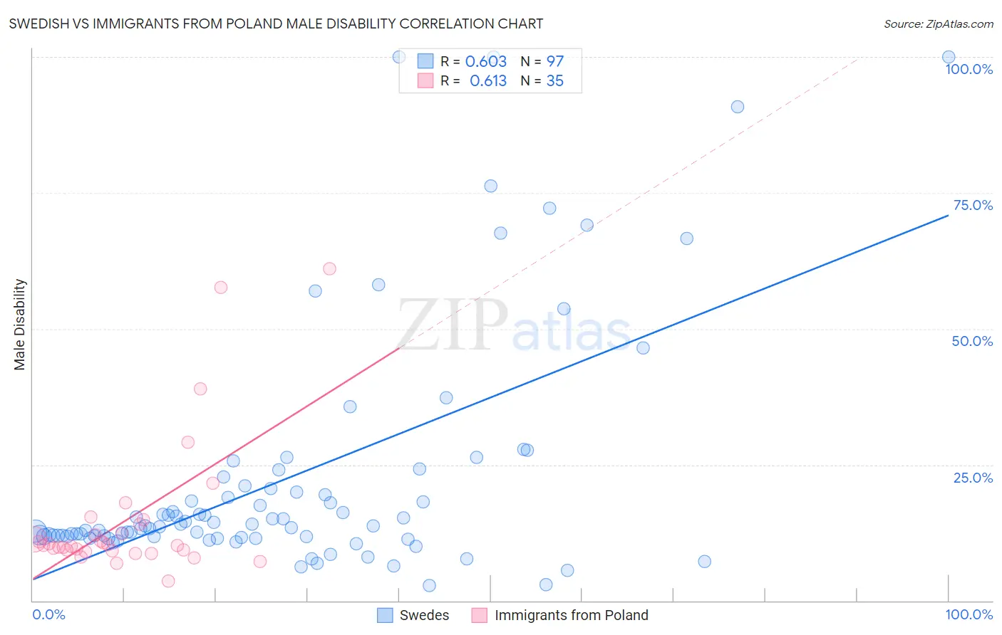 Swedish vs Immigrants from Poland Male Disability