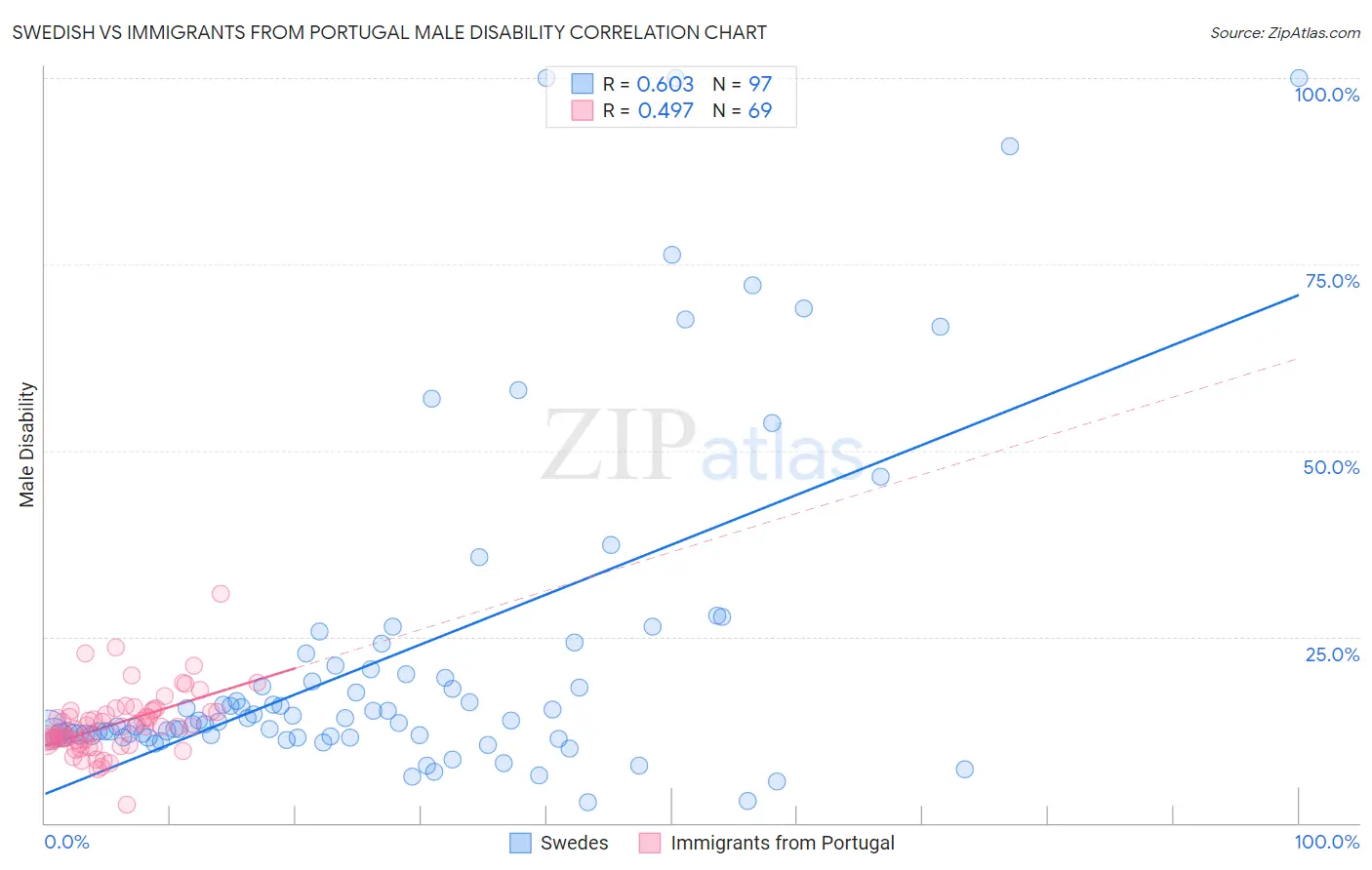 Swedish vs Immigrants from Portugal Male Disability