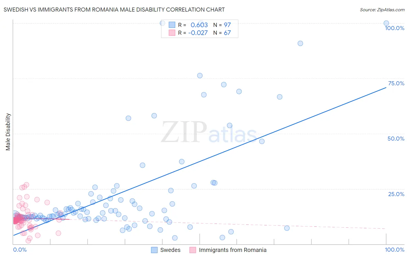 Swedish vs Immigrants from Romania Male Disability