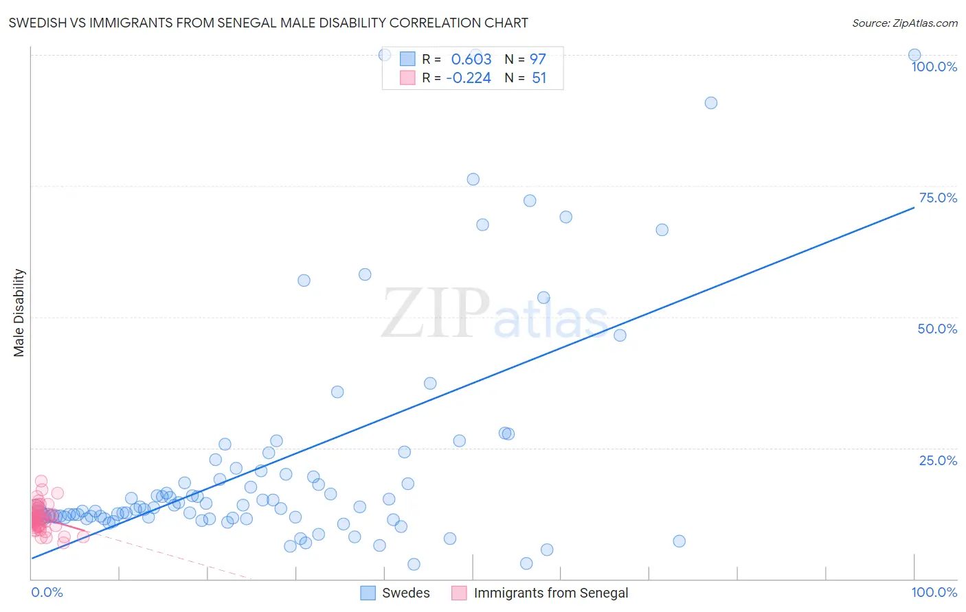 Swedish vs Immigrants from Senegal Male Disability