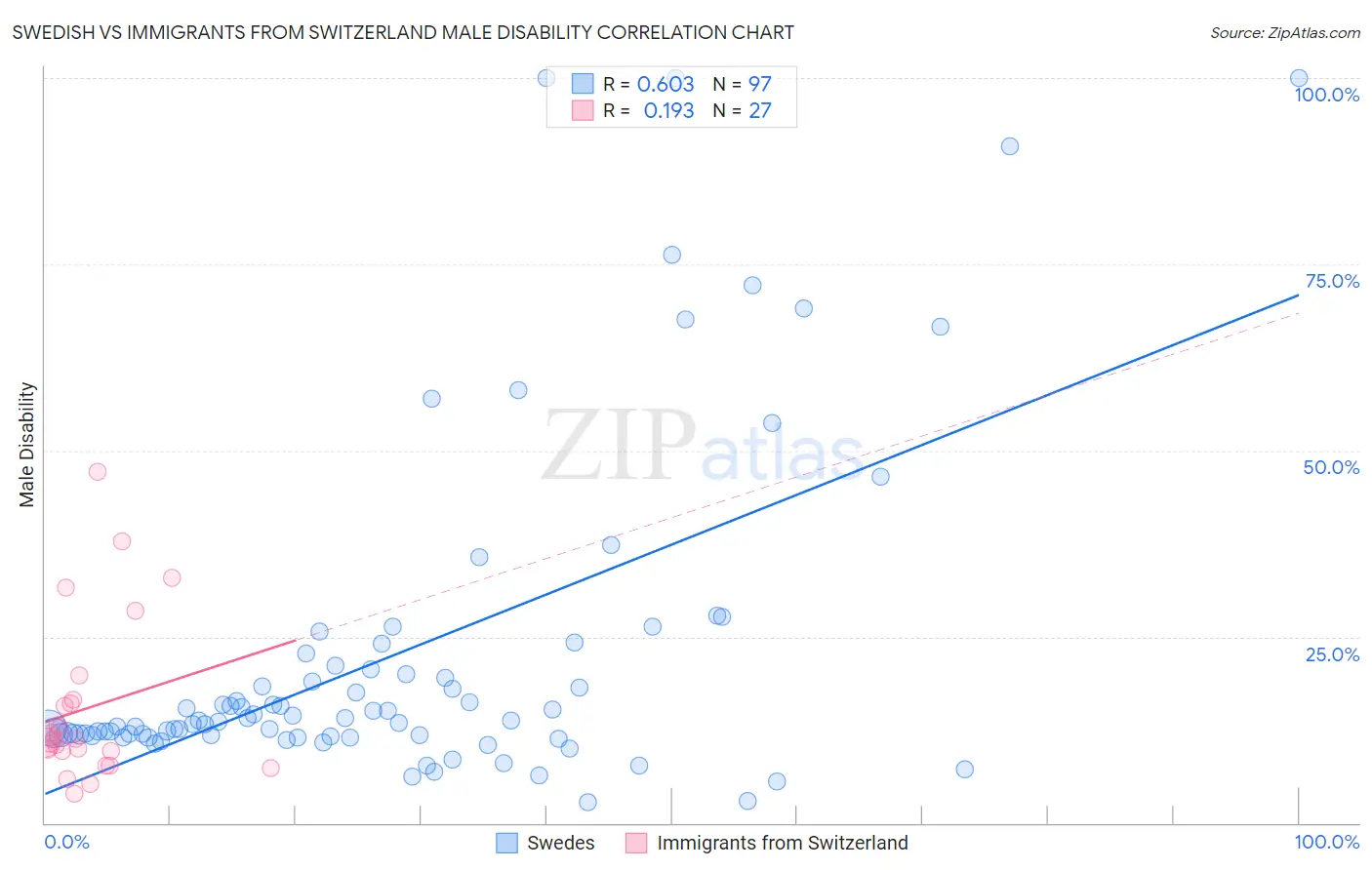 Swedish vs Immigrants from Switzerland Male Disability