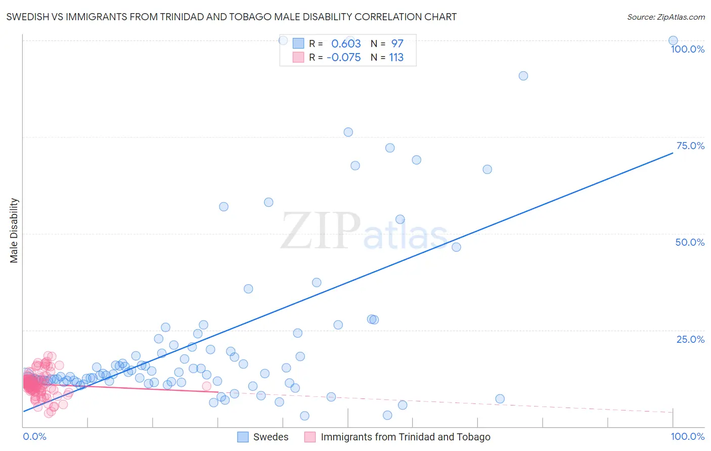 Swedish vs Immigrants from Trinidad and Tobago Male Disability