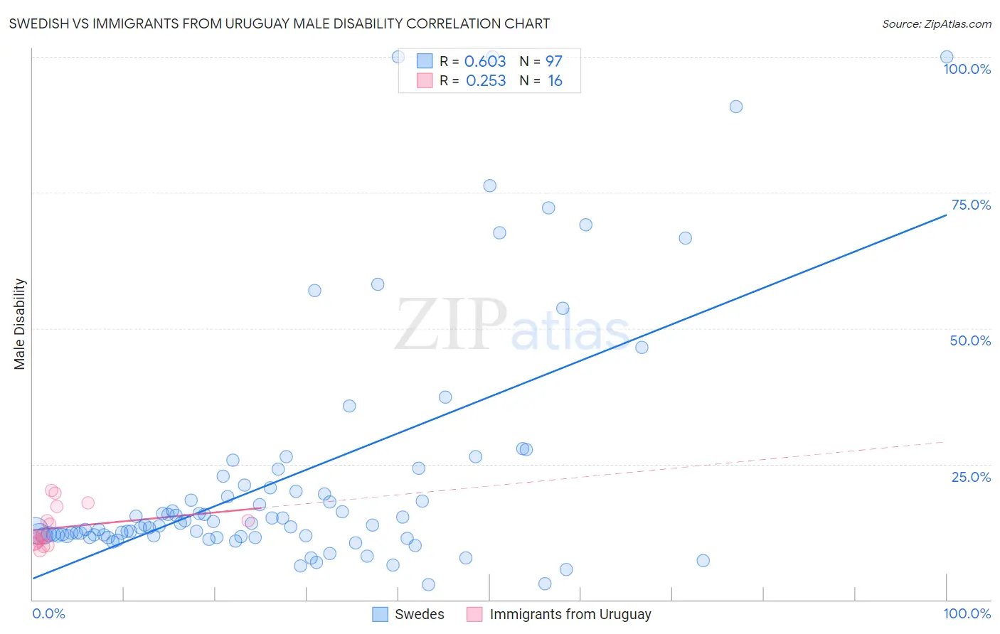 Swedish vs Immigrants from Uruguay Male Disability