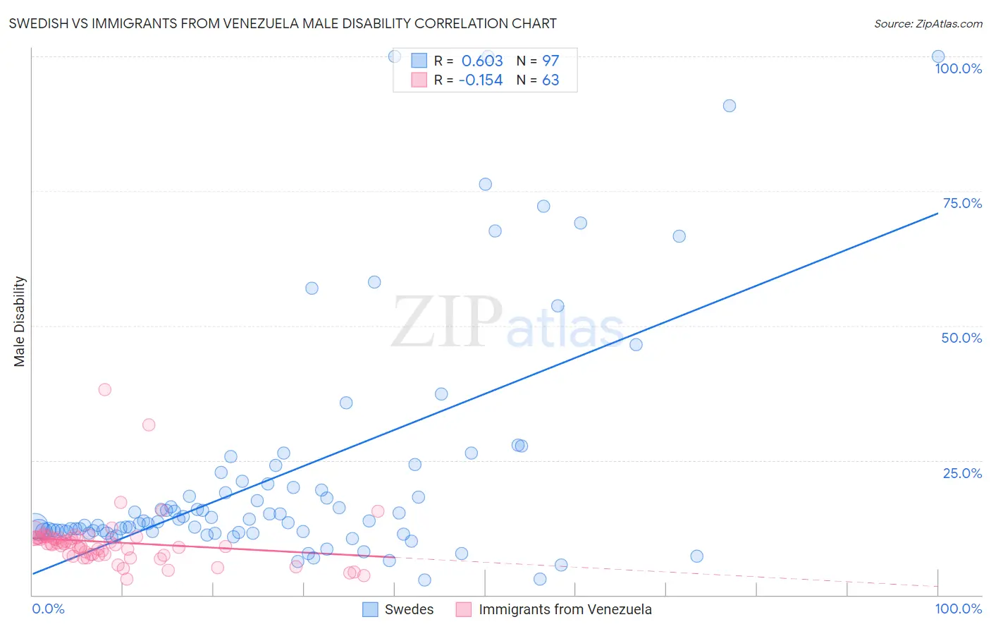 Swedish vs Immigrants from Venezuela Male Disability