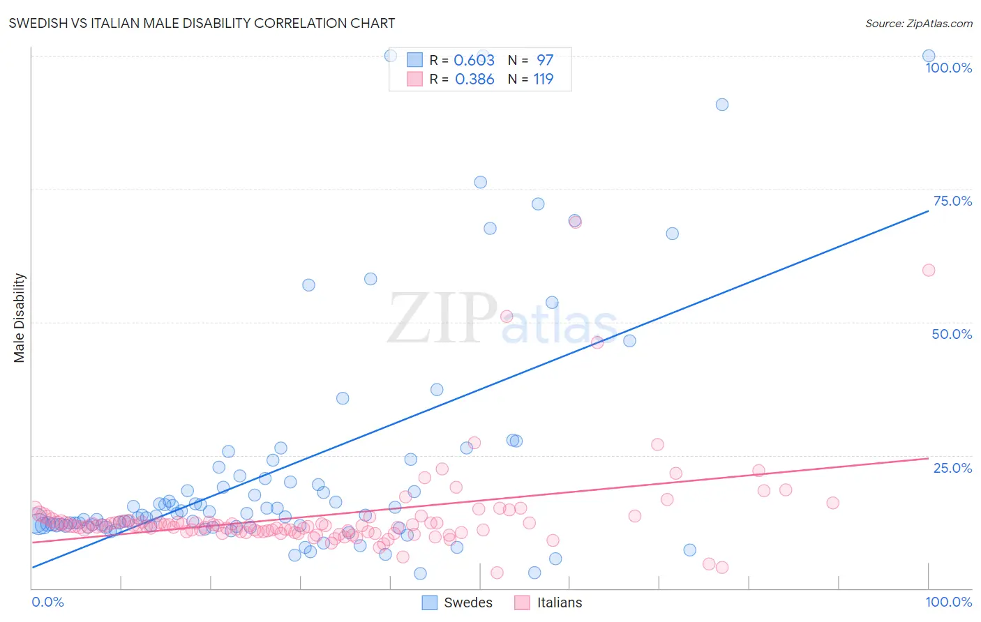 Swedish vs Italian Male Disability