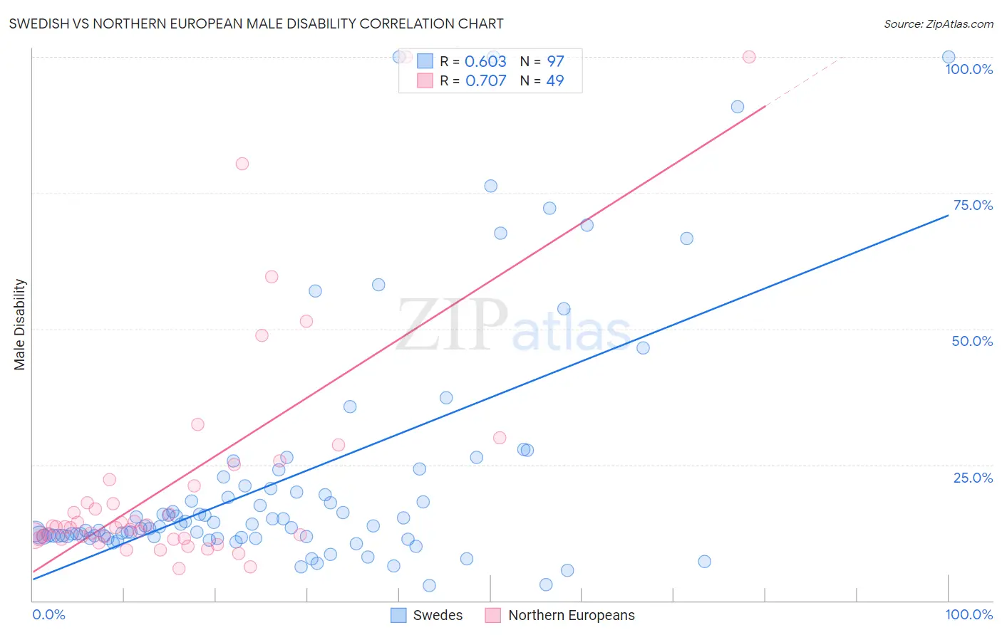 Swedish vs Northern European Male Disability