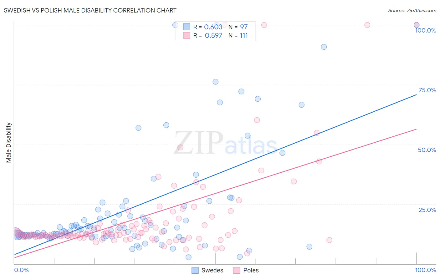 Swedish vs Polish Male Disability