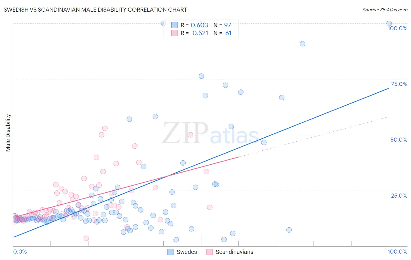 Swedish vs Scandinavian Male Disability