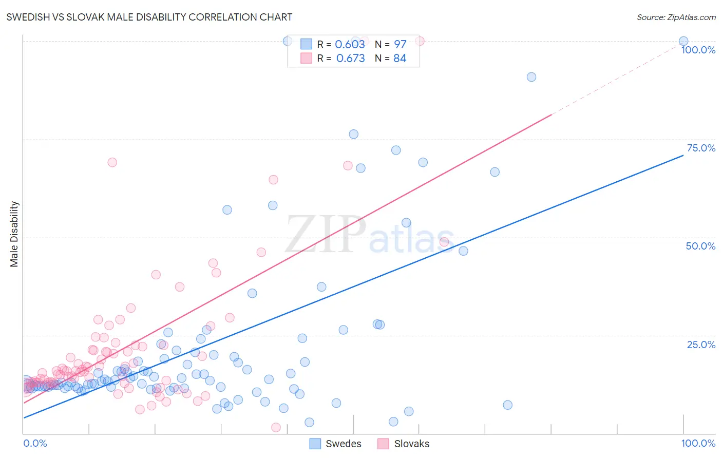 Swedish vs Slovak Male Disability