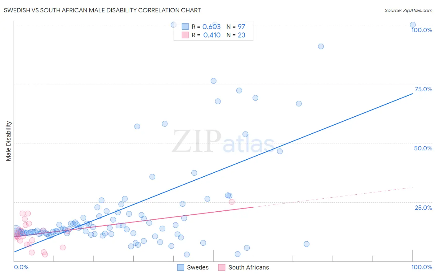 Swedish vs South African Male Disability
