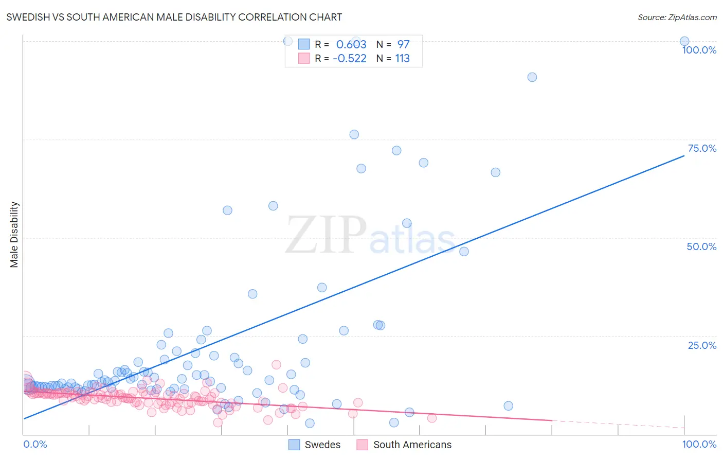 Swedish vs South American Male Disability