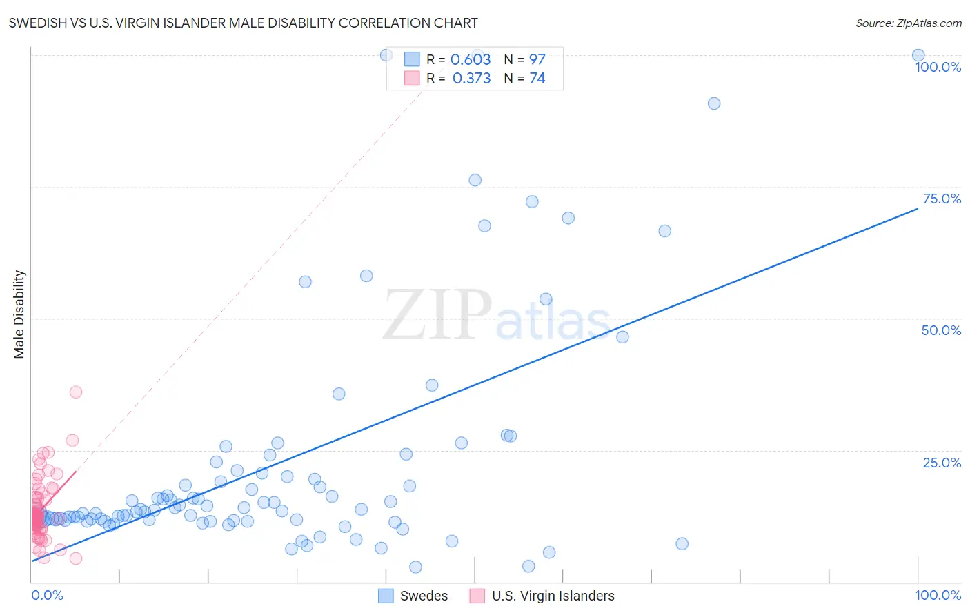 Swedish vs U.S. Virgin Islander Male Disability