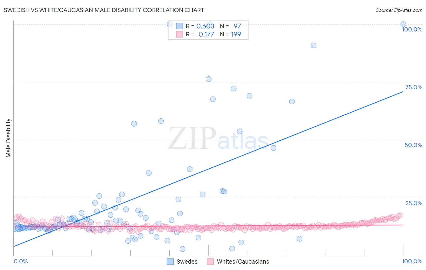 Swedish vs White/Caucasian Male Disability