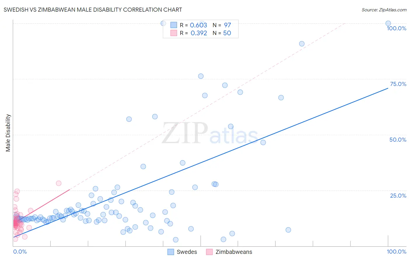 Swedish vs Zimbabwean Male Disability