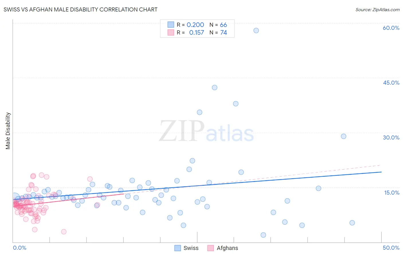 Swiss vs Afghan Male Disability
