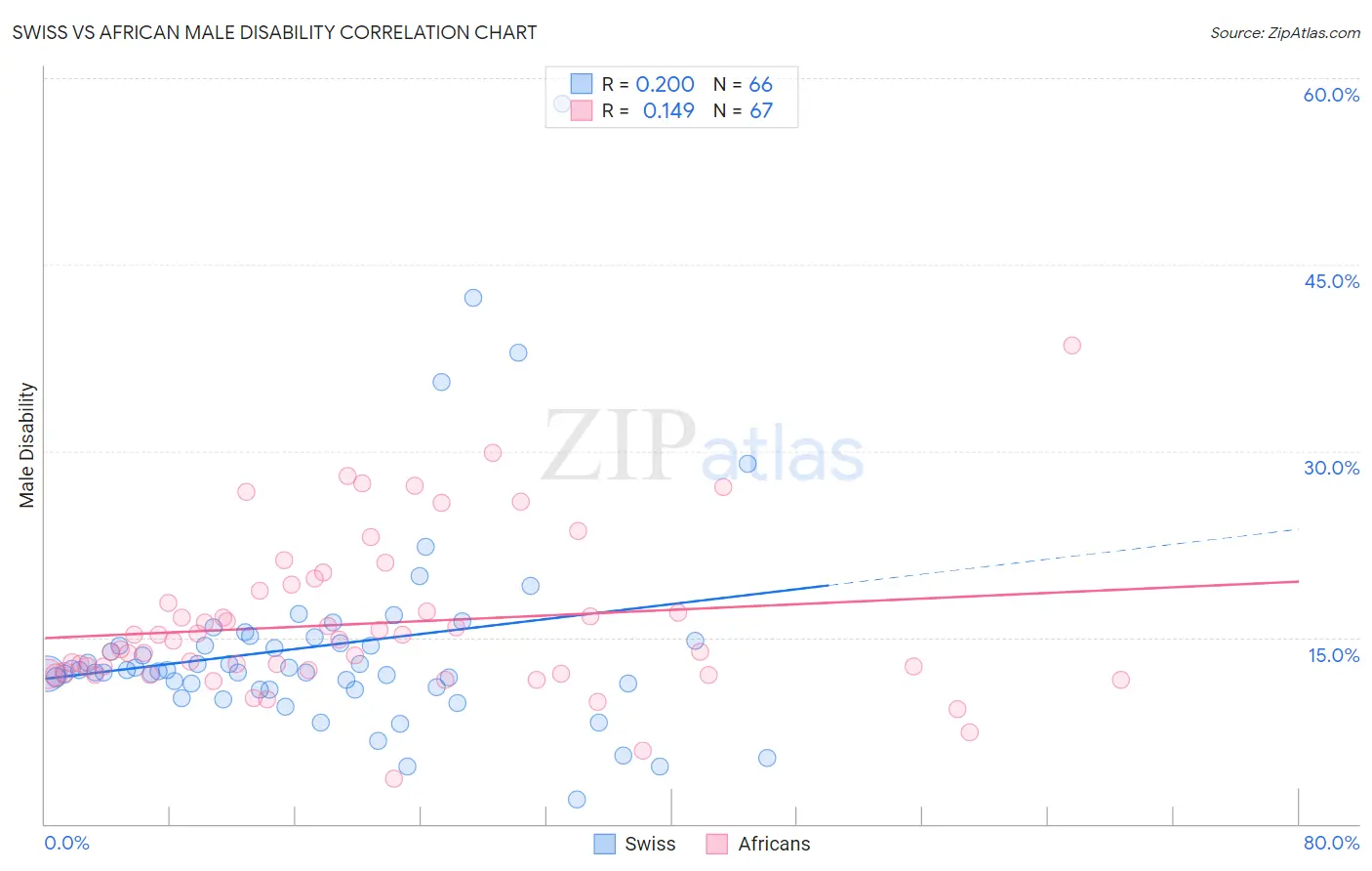 Swiss vs African Male Disability