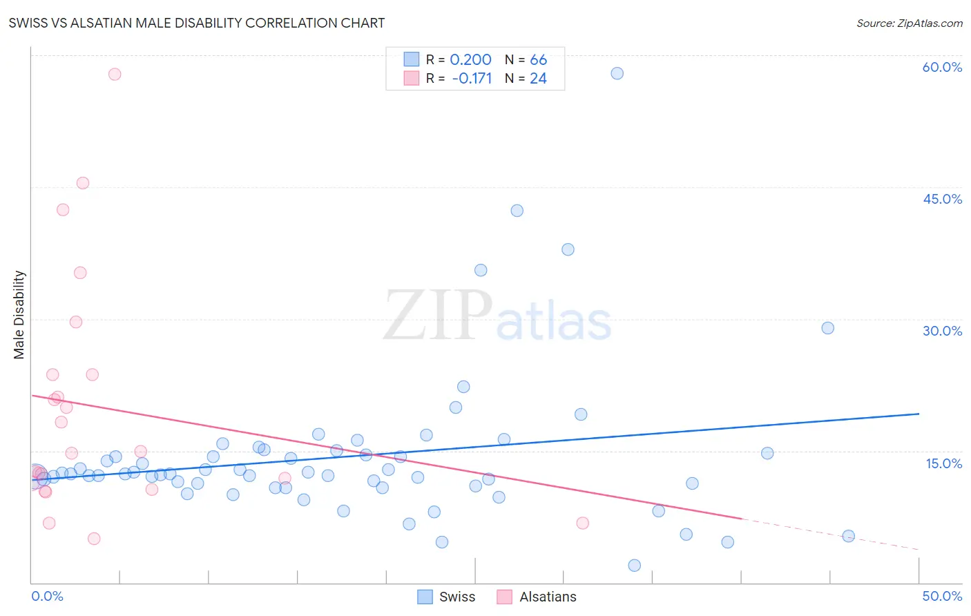 Swiss vs Alsatian Male Disability
