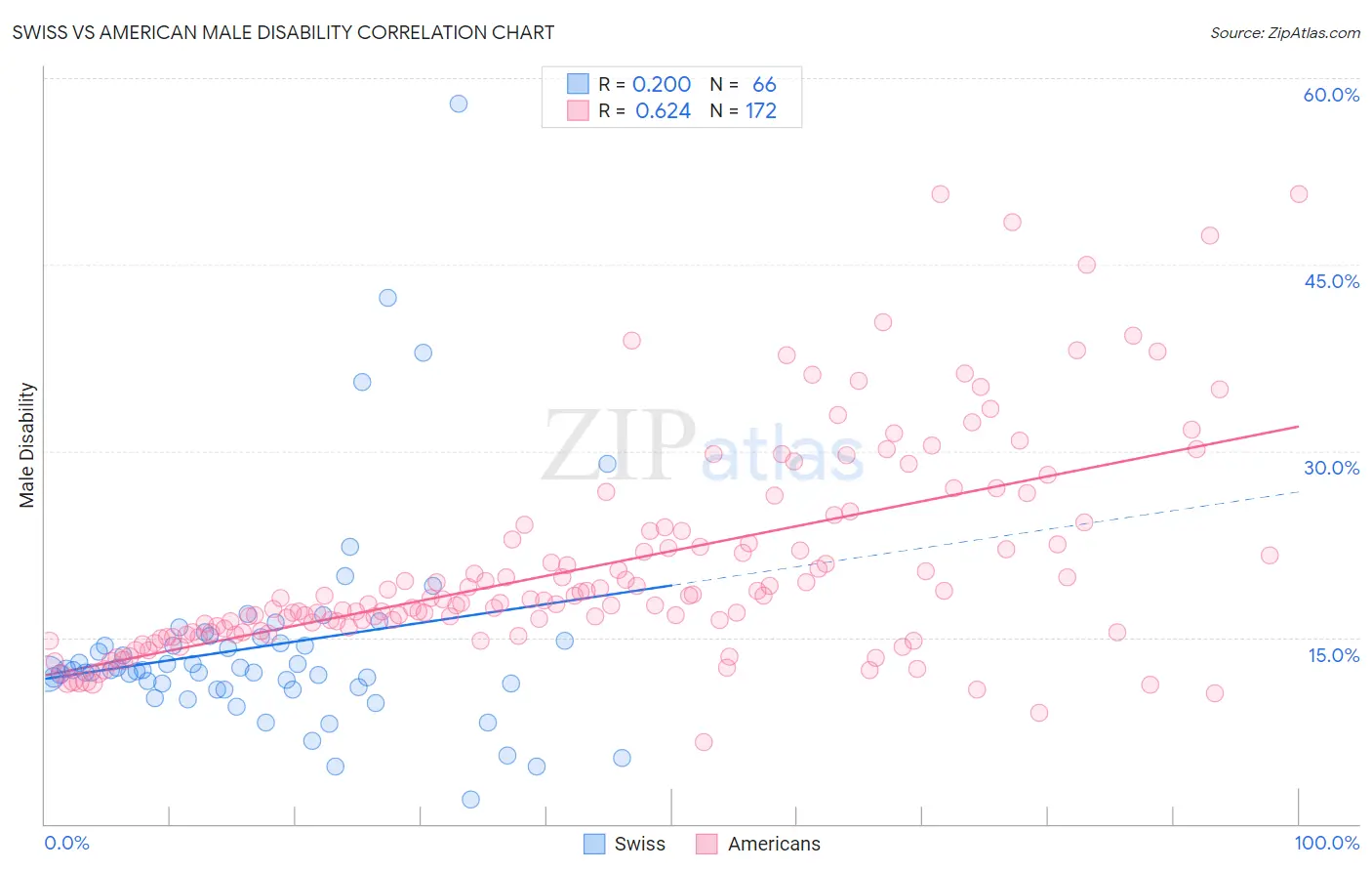 Swiss vs American Male Disability