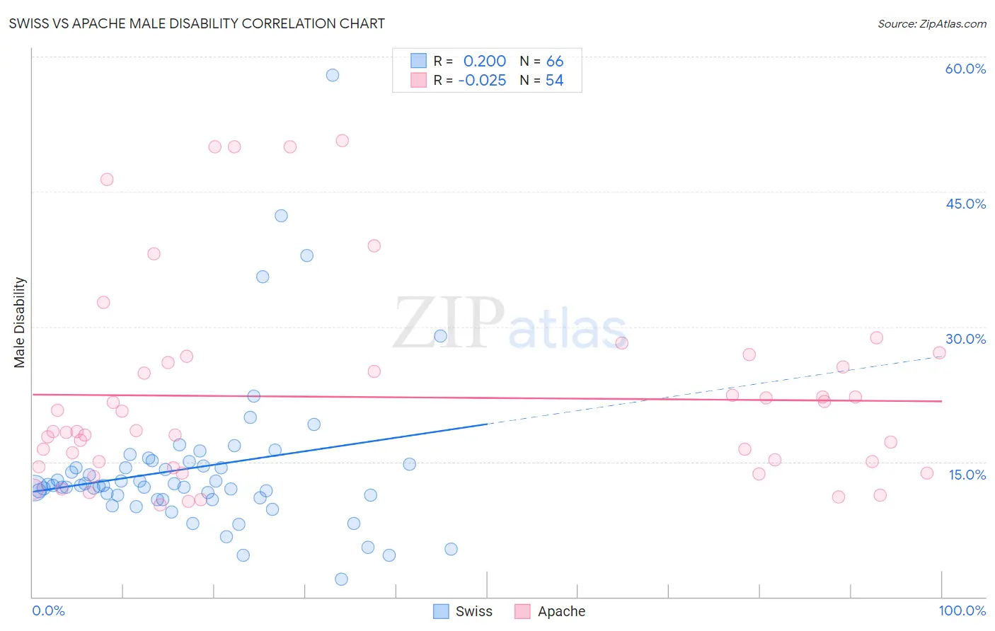 Swiss vs Apache Male Disability