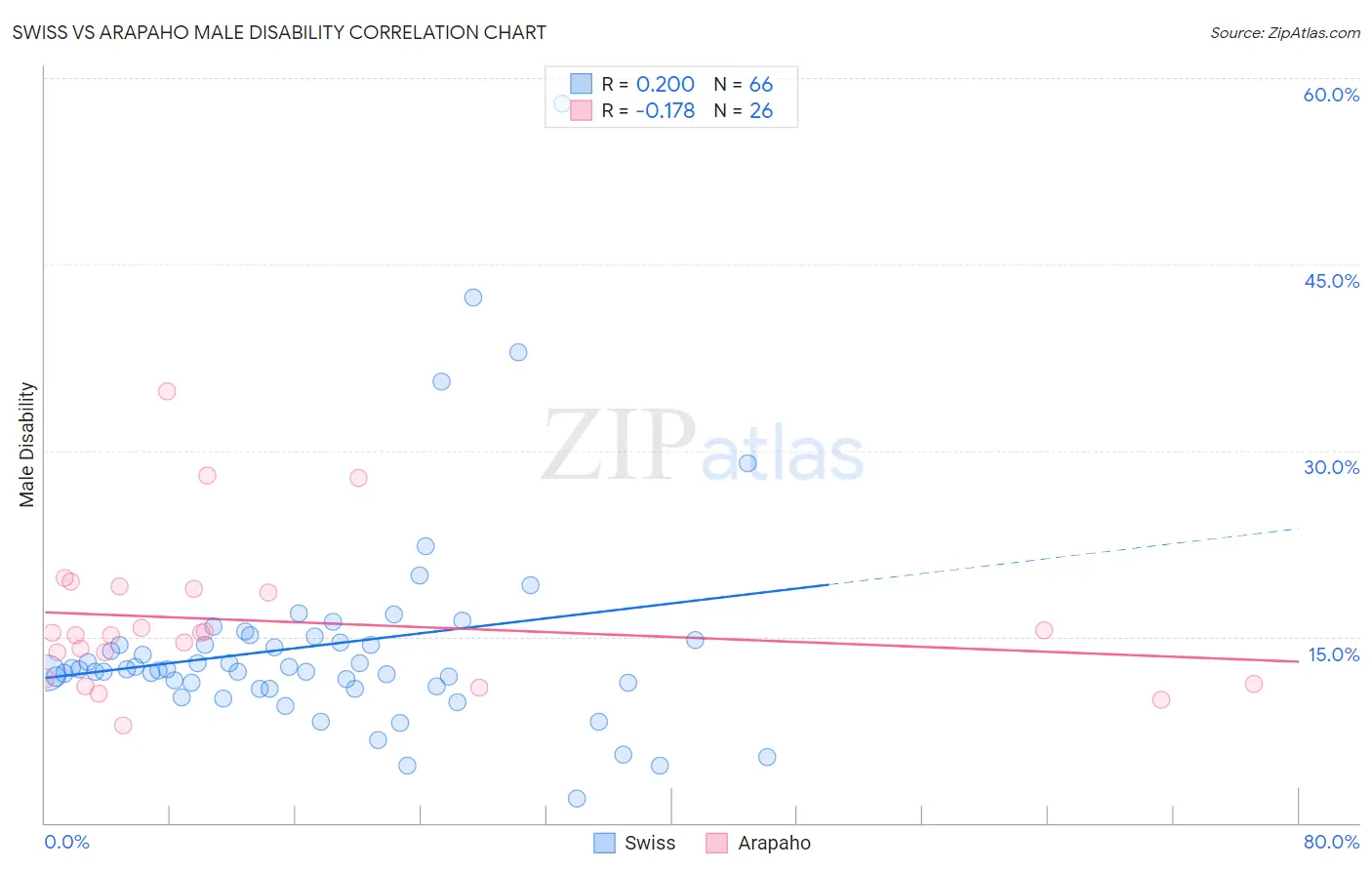 Swiss vs Arapaho Male Disability