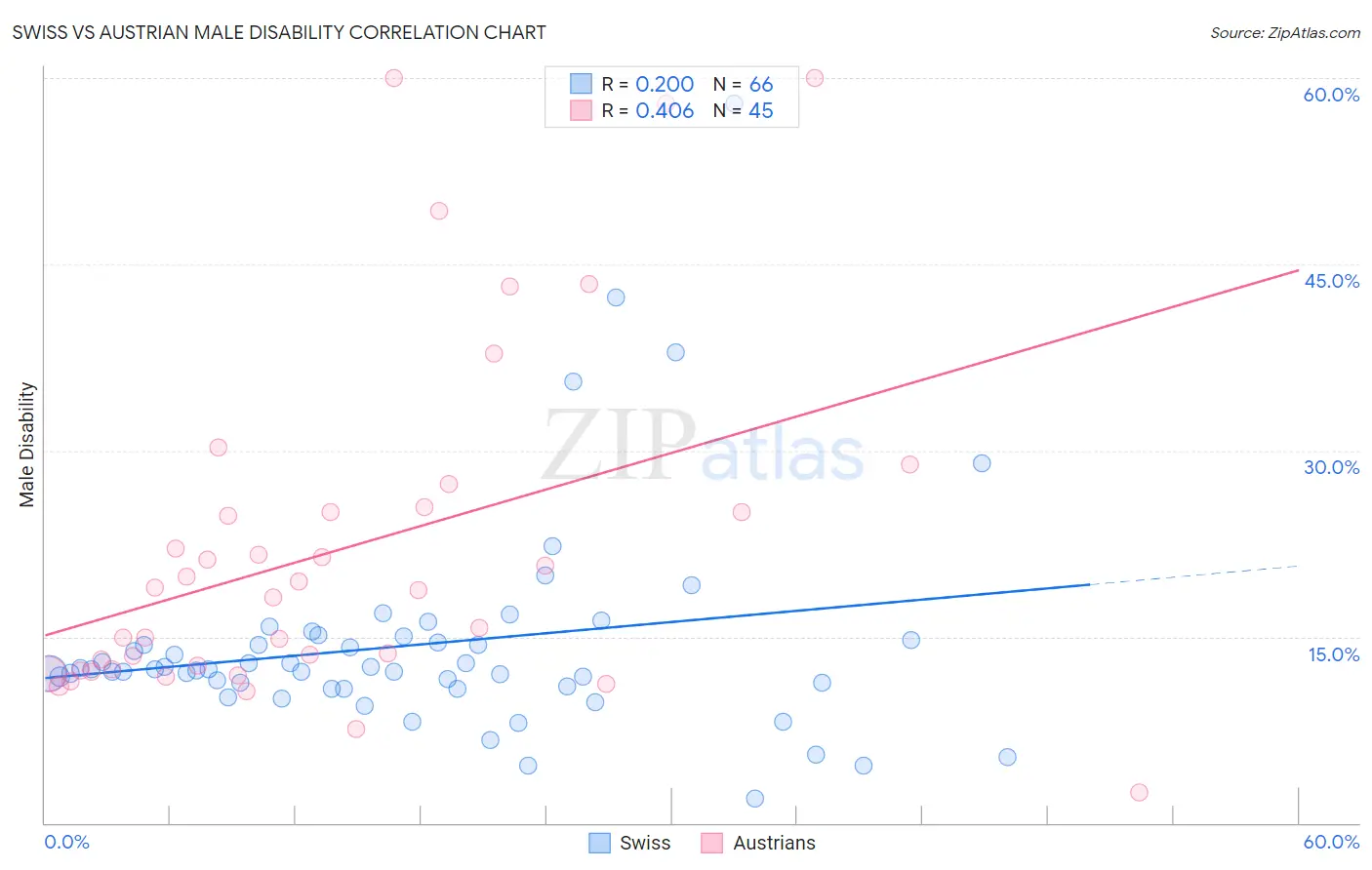 Swiss vs Austrian Male Disability