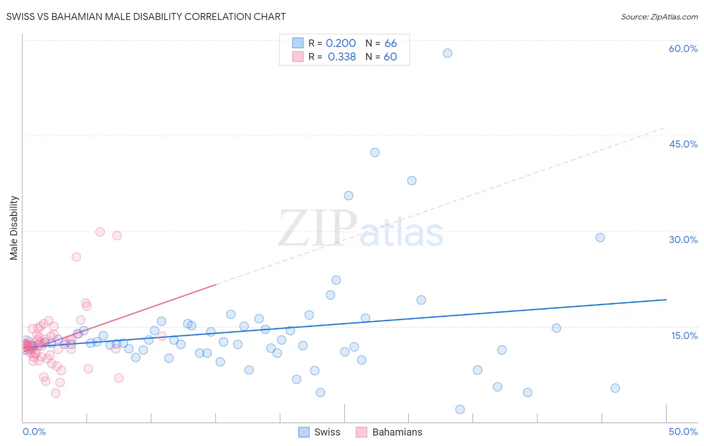Swiss vs Bahamian Male Disability