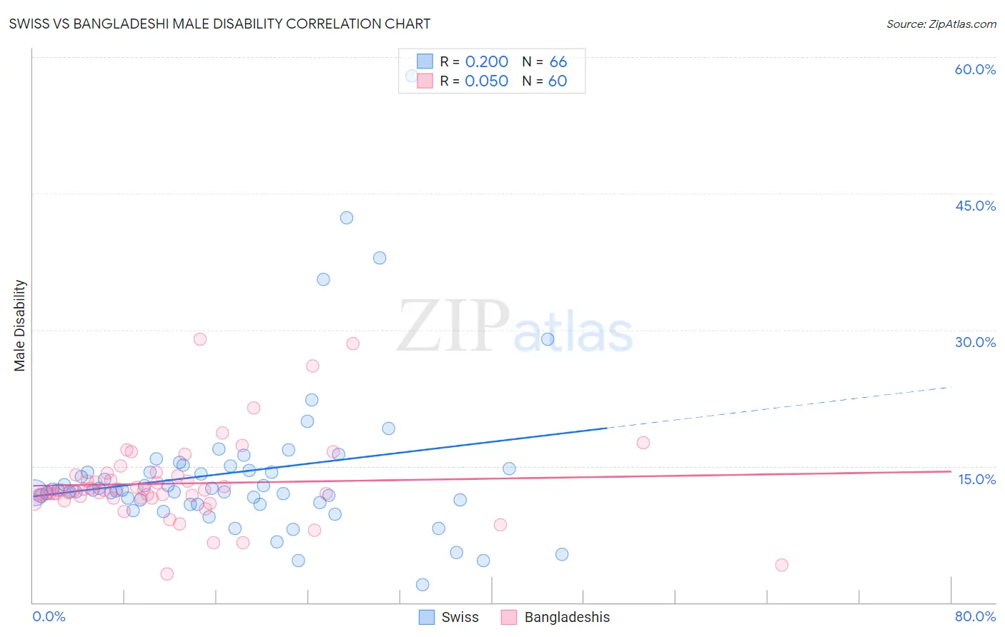 Swiss vs Bangladeshi Male Disability