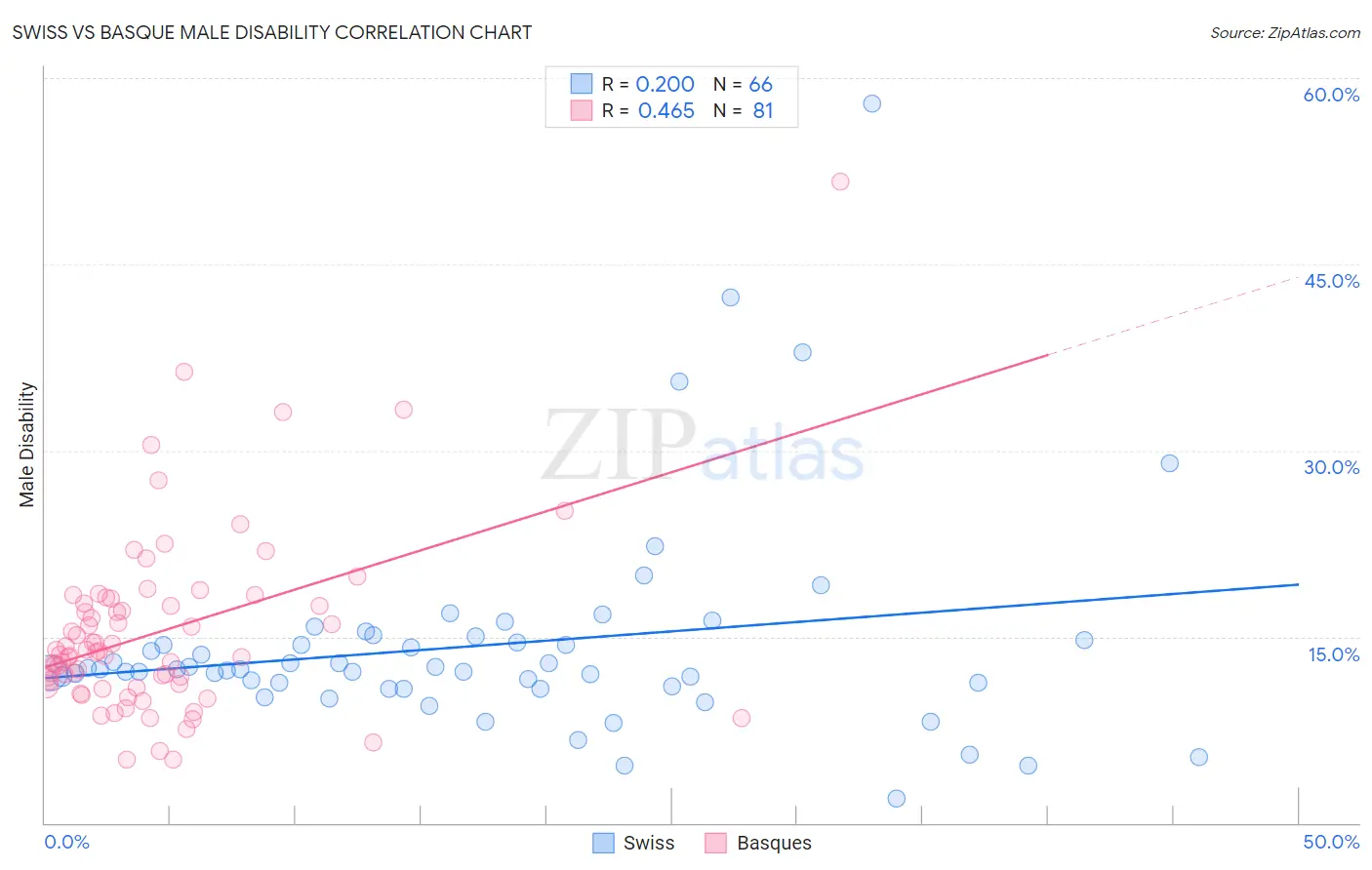 Swiss vs Basque Male Disability