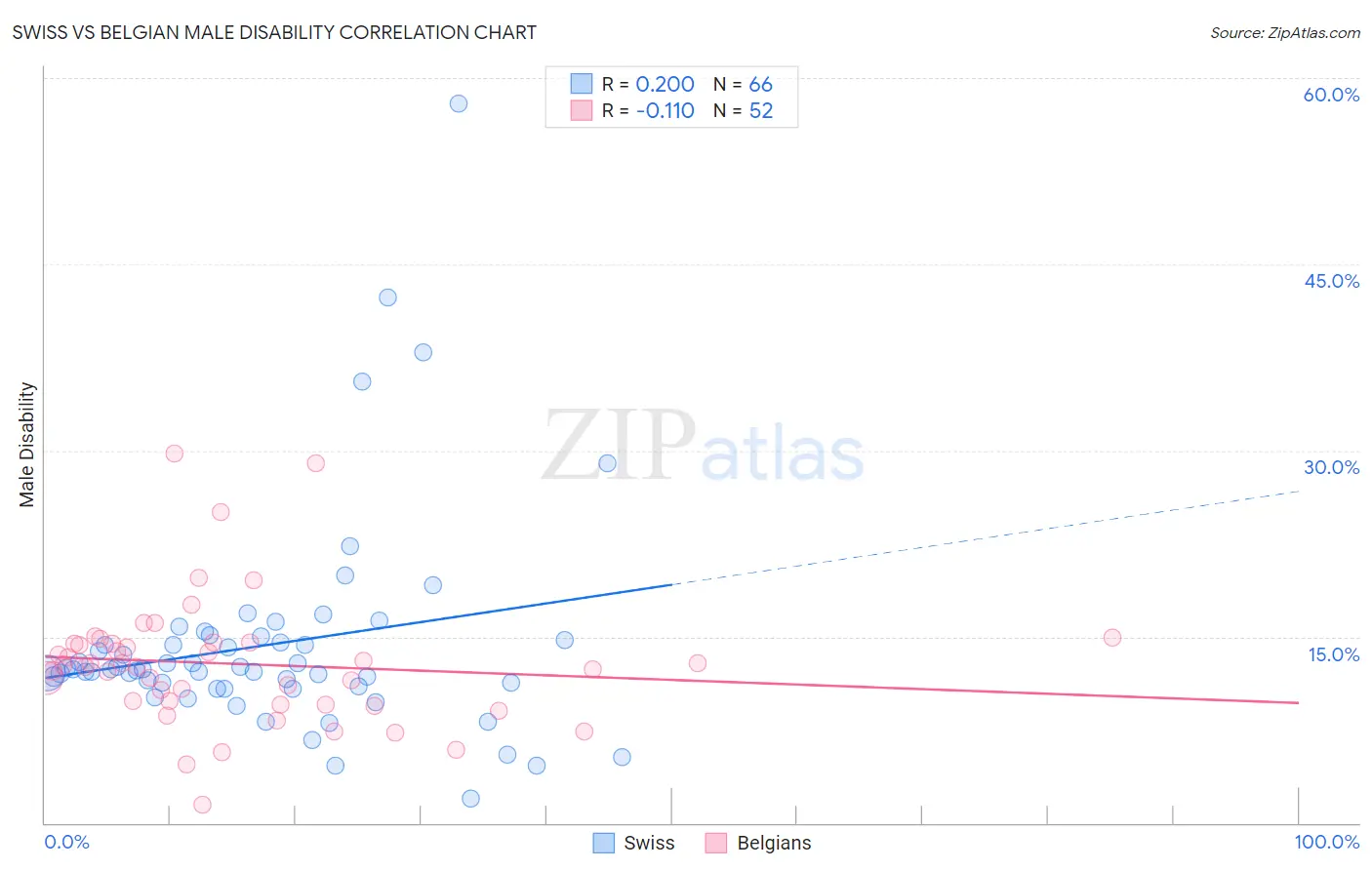 Swiss vs Belgian Male Disability