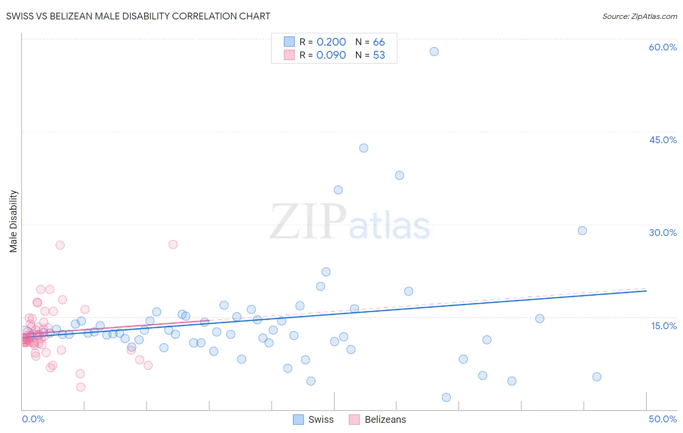 Swiss vs Belizean Male Disability