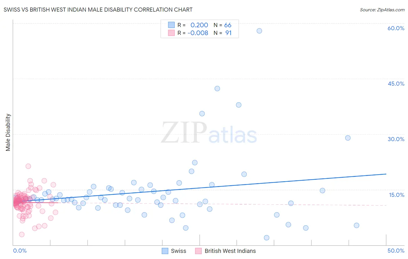 Swiss vs British West Indian Male Disability