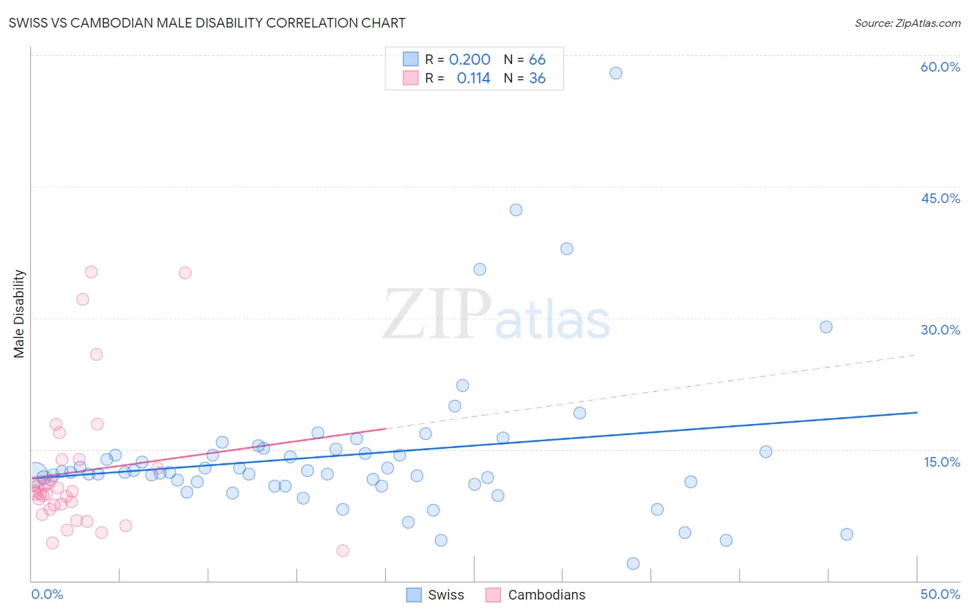 Swiss vs Cambodian Male Disability