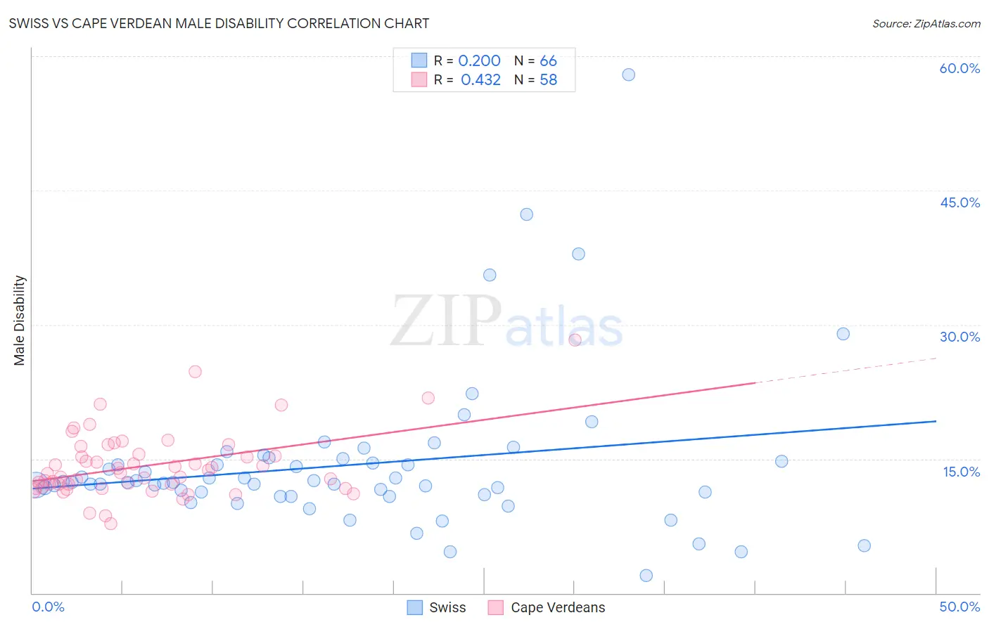 Swiss vs Cape Verdean Male Disability