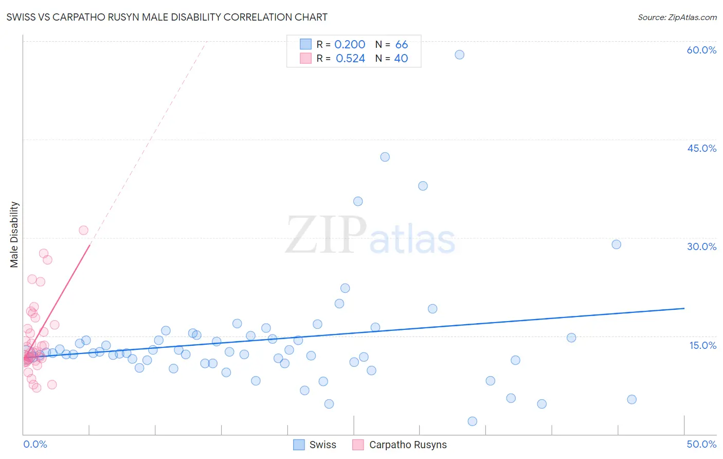 Swiss vs Carpatho Rusyn Male Disability