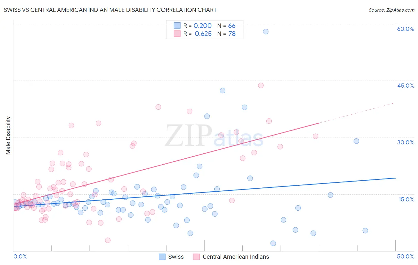 Swiss vs Central American Indian Male Disability